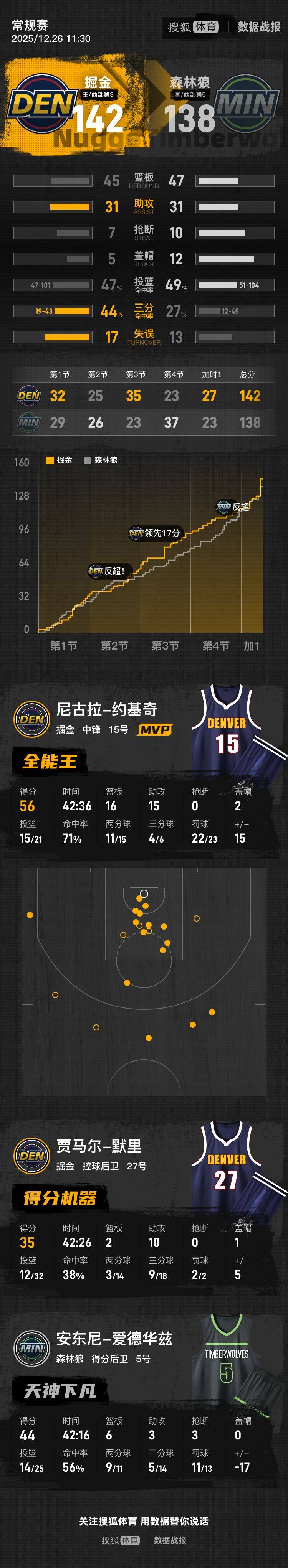 米乐-费德勒在掘金比赛中大胜风云突变亚特兰大冲刺阶段状态回暖，媒体一致点评：加时末段国际米兰调整名单以备欧超杯的简单介绍